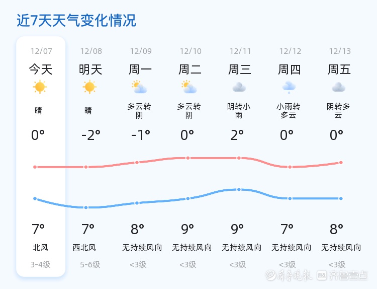 日照市气温骤降至-2℃，北风5-6级来袭，市民需紧急防风保暖  第2张