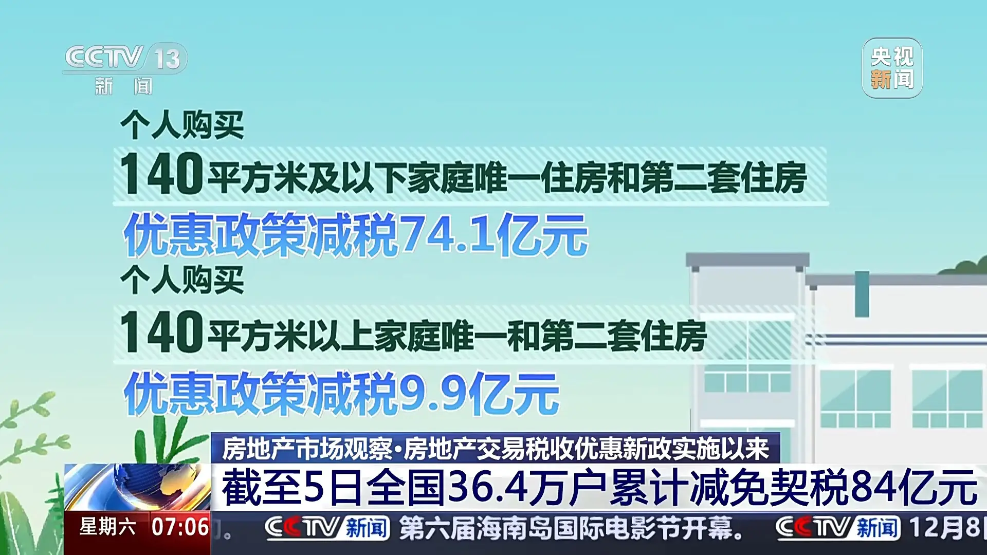 全国36.4万户家庭已减免契税84亿元，户均省2.3万，你还在等什么？