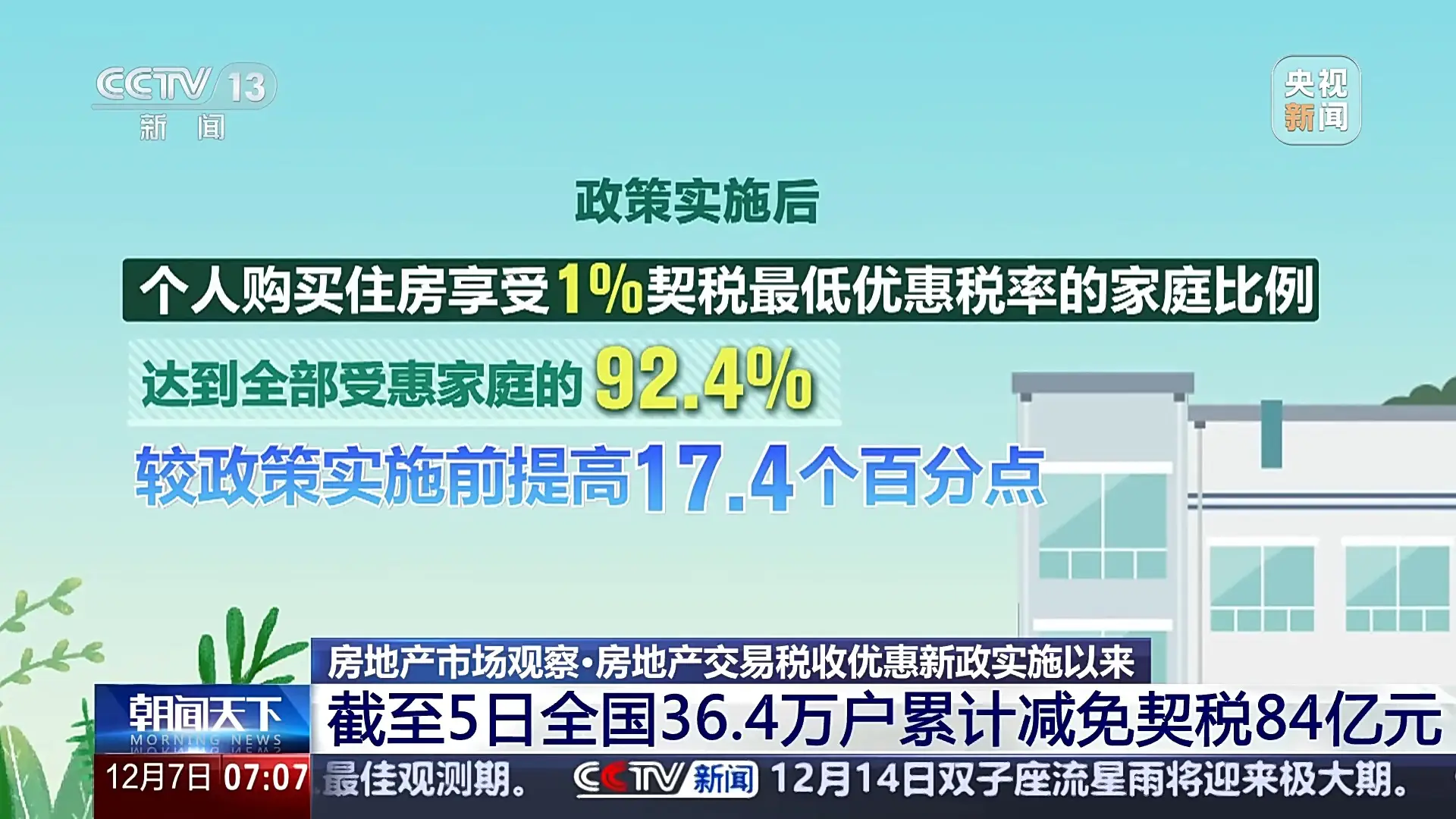 全国36.4万户家庭已减免契税84亿元，户均省2.3万，你还在等什么？  第2张