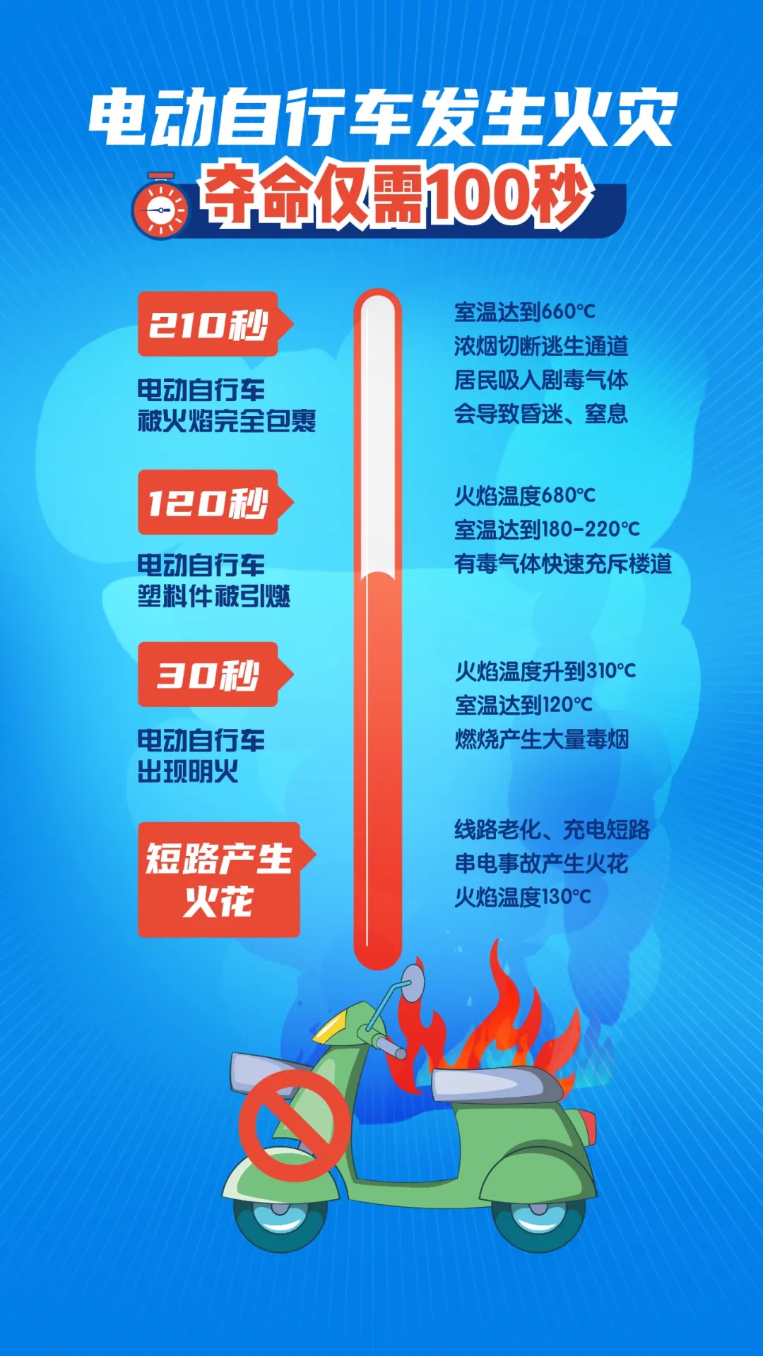 11月电动自行车火灾频发，沈阳市成重灾区，美团配送车也中招  第2张