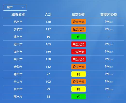 十面霾伏！冷空气南下，浙江中度污染，你家的窗户还能打开吗？  第2张