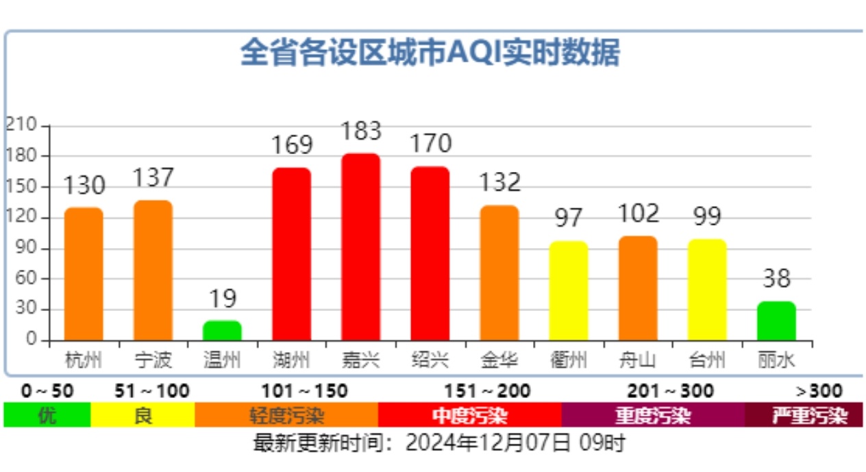 十面霾伏！冷空气南下，浙江中度污染，你家的窗户还能打开吗？  第3张