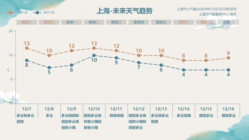 上海空气质量中度污染，PM2.5成首要污染物，冷空气来袭带来大风降温  第2张