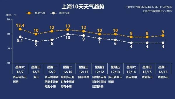申城冷空气来袭！明晨最低气温接近冰点，风寒效应明显，你准备好了吗？  第3张
