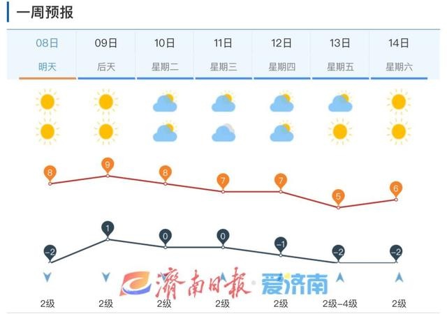 济南气温骤降至3.6℃，冷空气来袭，你准备好了吗？  第3张