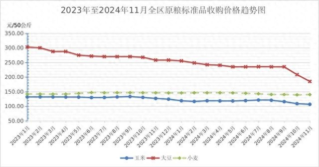 内蒙古11月粮价大揭秘：小麦稳中偏强，玉米大豆价格下降，你还在等什么？  第1张