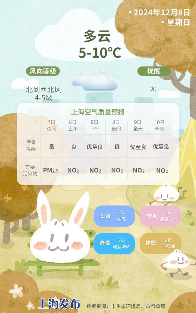 申城秋冬转换，冷空气来袭！今夜到明天风力大增，气温骤降，体感寒冷，注意防风保暖  第3张