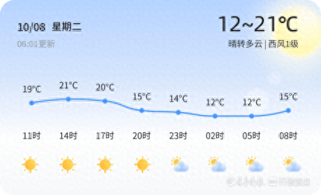 寒露至，天气多变！东营未来三天晴雨相间，温差大，你准备好了吗？  第1张