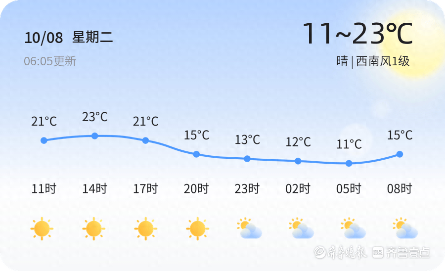 滨州今日天气晴好，寒露已至，未来三天天气将有这些变化  第1张
