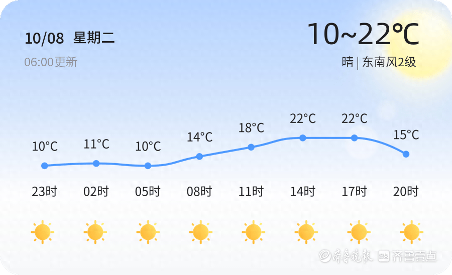 明日济南天气有变！最高气温将保持在 23℃左右，你准备好了吗？  第1张