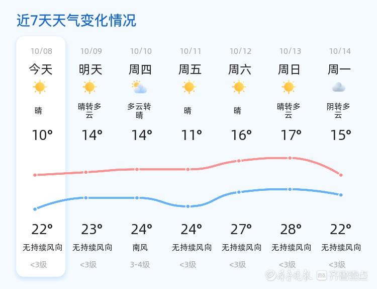 明日济南天气有变！最高气温将保持在 23℃左右，你准备好了吗？  第2张
