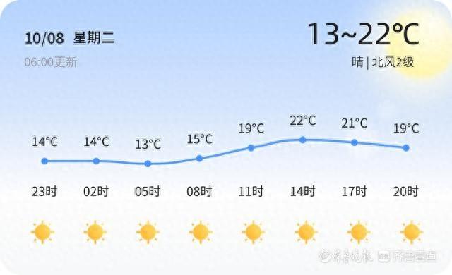 2024 年 10 月 8 日青岛天气：晴朗为主，早晚温差大，注意添衣保暖  第1张
