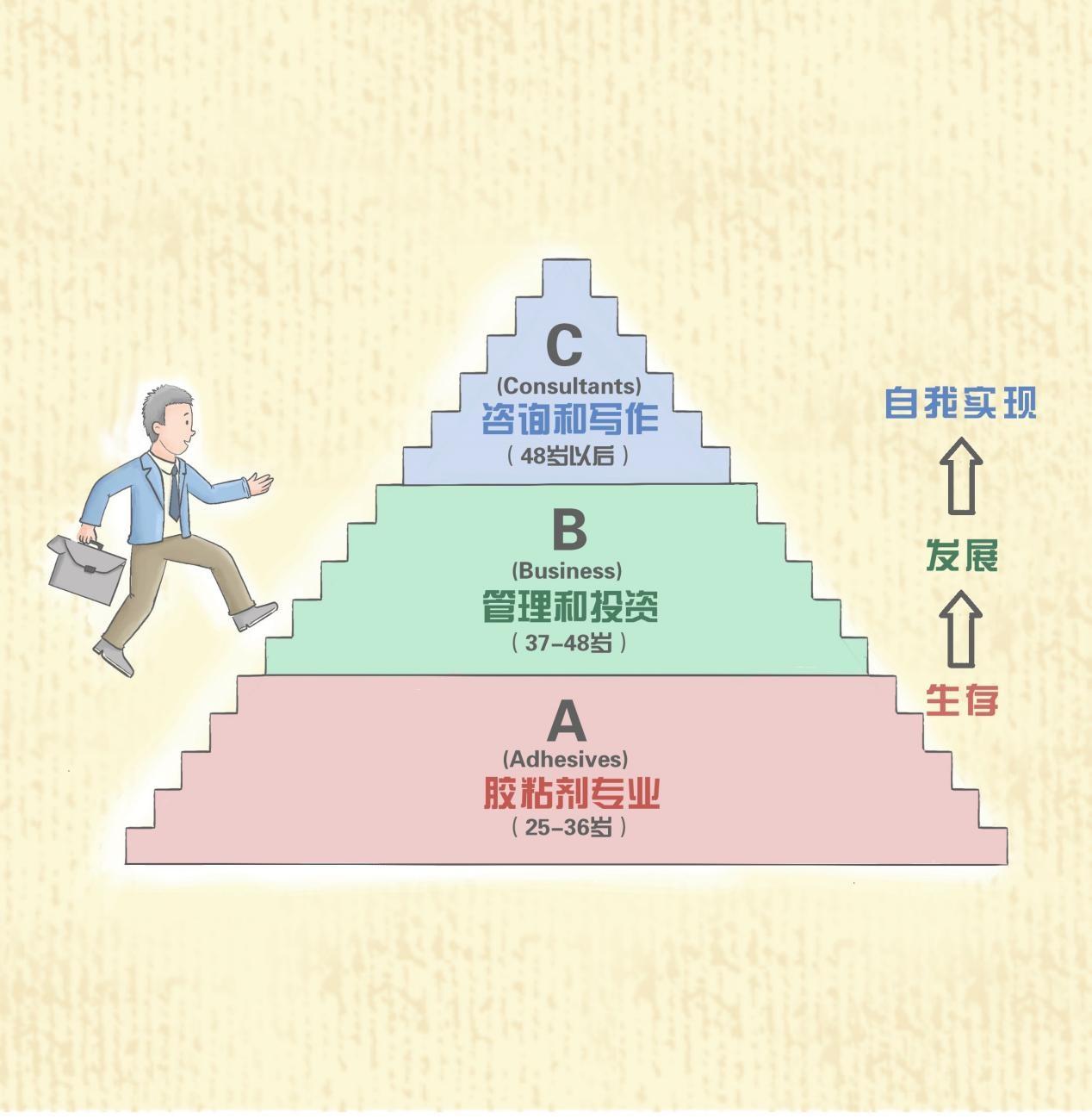 行业标杆分享：攀登人生三座山，实现自我价值，为年轻人指点迷津  第2张