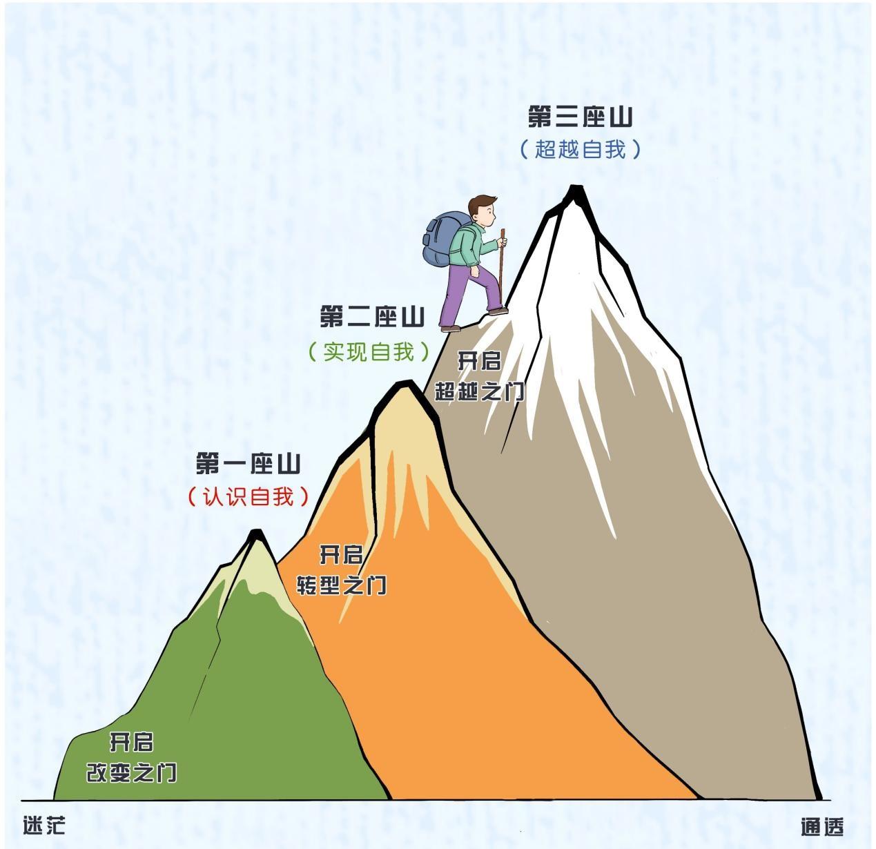 行业标杆分享：攀登人生三座山，实现自我价值，为年轻人指点迷津  第3张