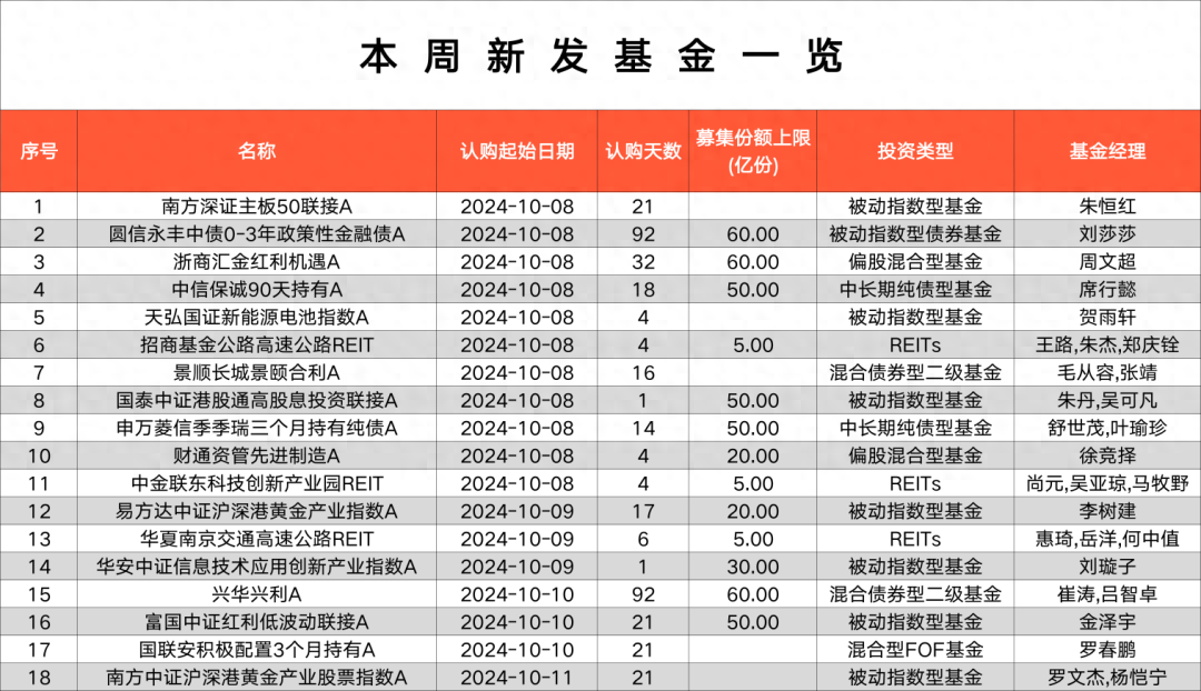 新基金市场火热！18 只新品来袭，你准备好了吗？  第1张