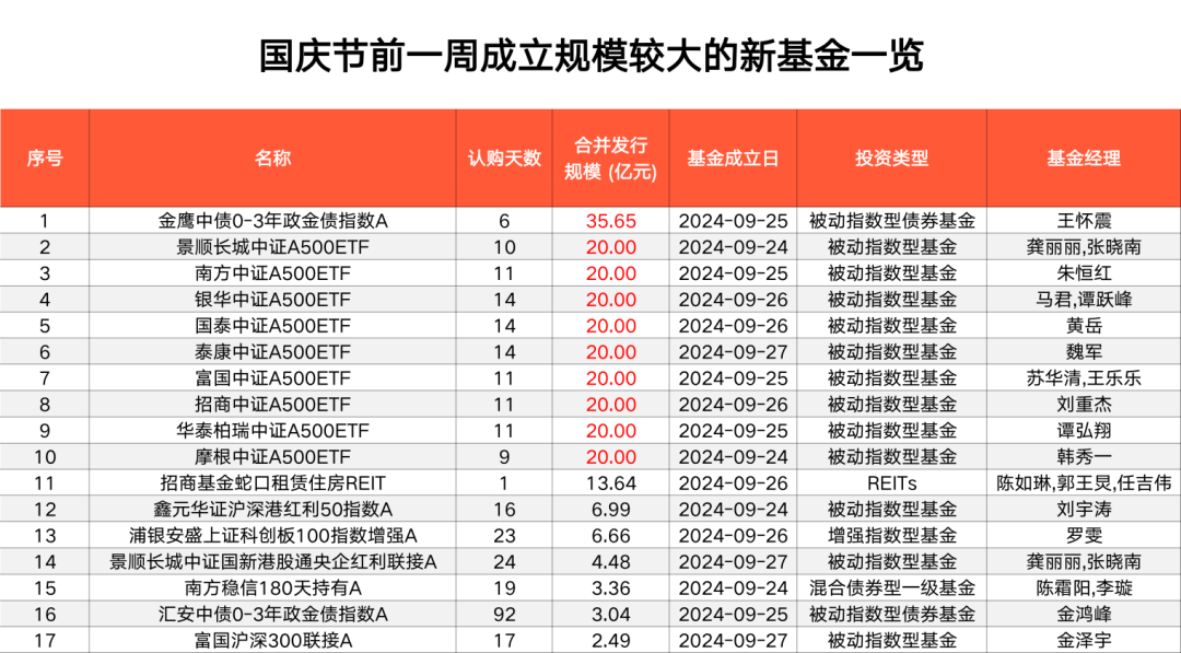新基金市场火热！18 只新品来袭，你准备好了吗？  第2张