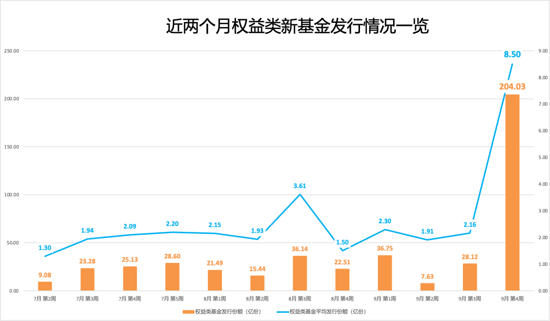新基金市场火热！18 只新品来袭，你准备好了吗？  第3张
