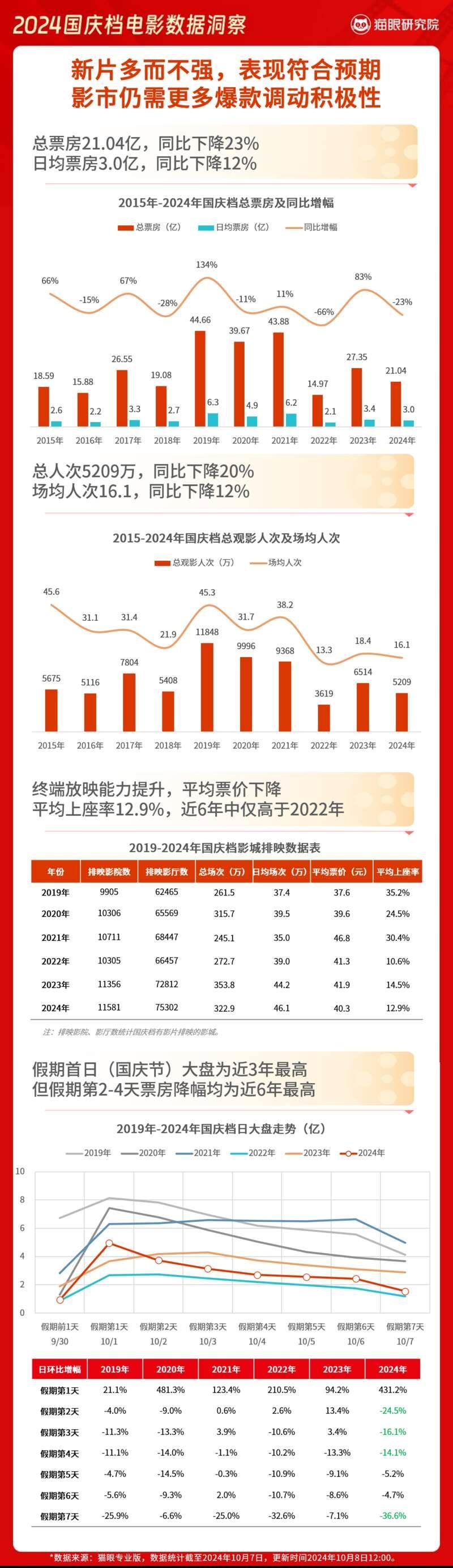 国庆档电影总票房 21.04 亿！你贡献了多少？  第1张