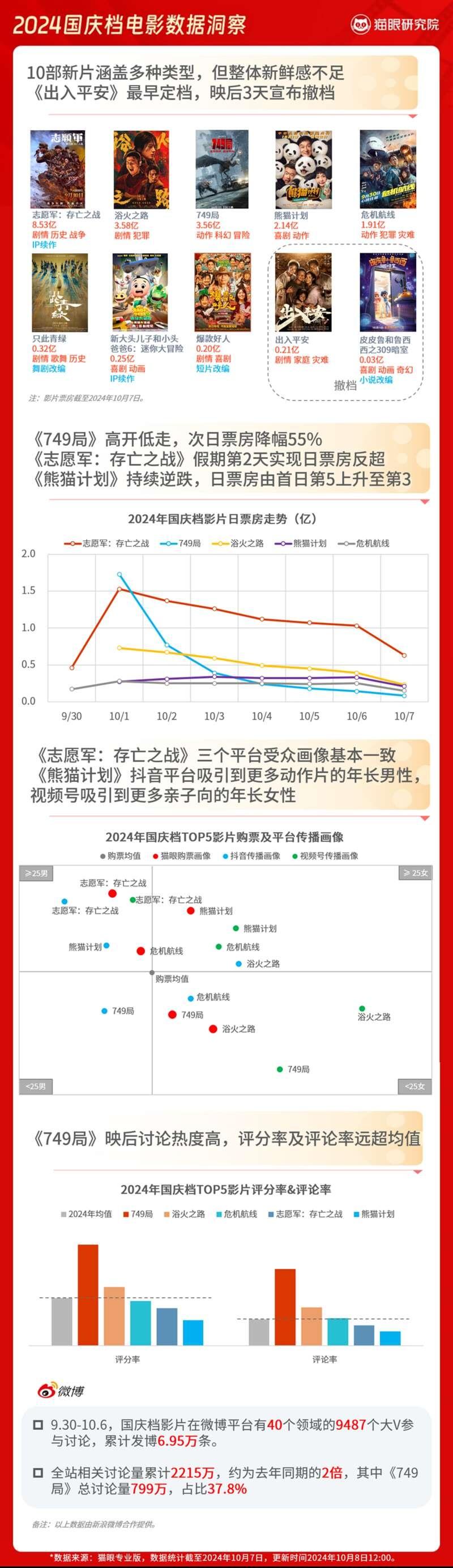 国庆档电影总票房 21.04 亿！你贡献了多少？  第2张