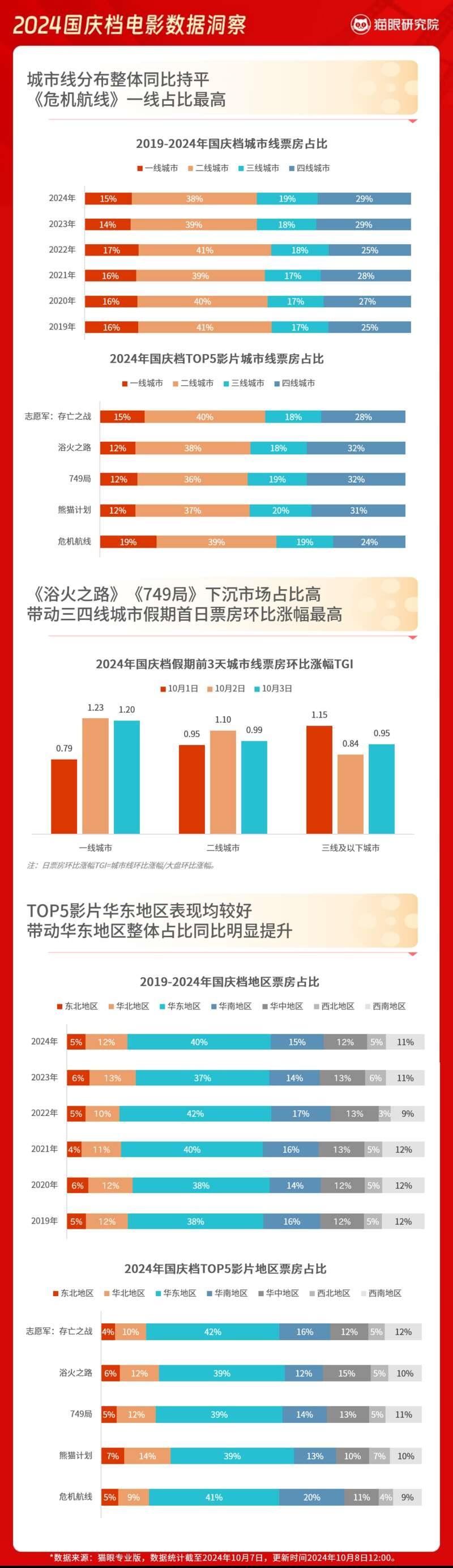 国庆档电影总票房 21.04 亿！你贡献了多少？  第4张