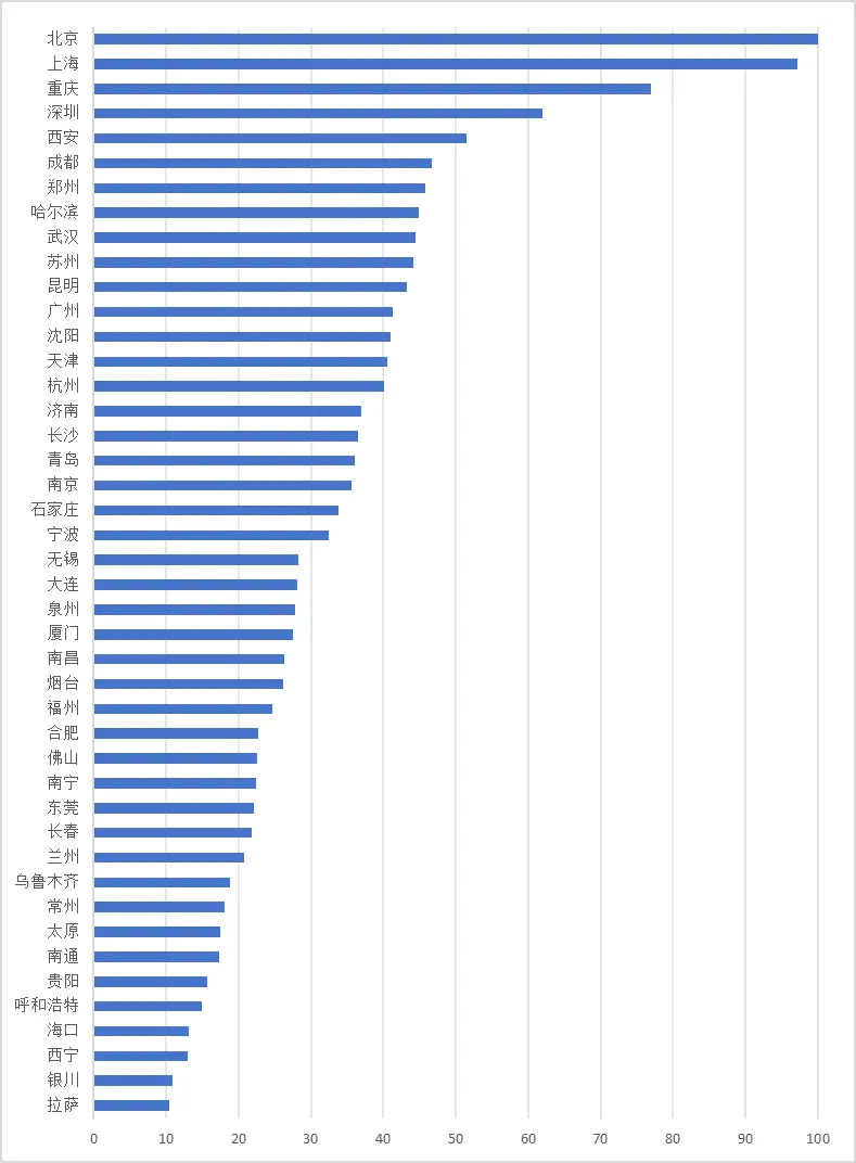2024 中国城市休闲化指数出炉，你的城市排第几？  第3张