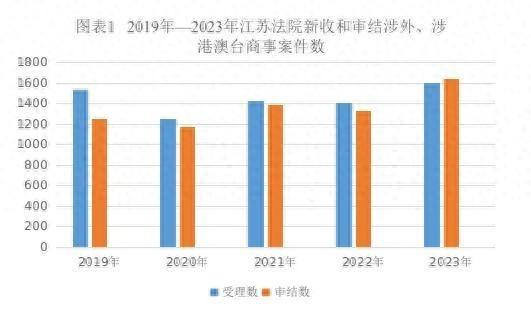 江苏法院涉外、涉港澳台商事审判白皮书发布！五年来这些数据你知道吗？  第1张