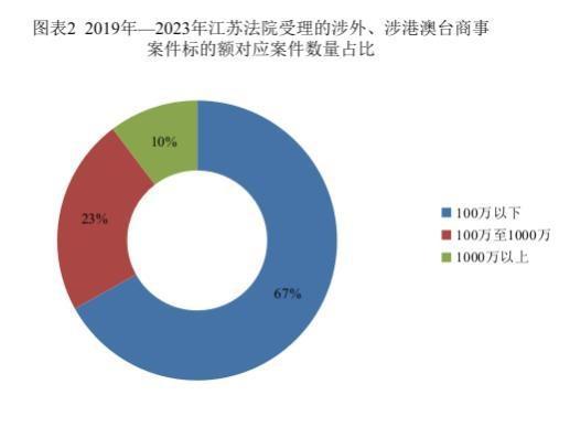 江苏法院涉外、涉港澳台商事审判白皮书发布！五年来这些数据你知道吗？  第2张
