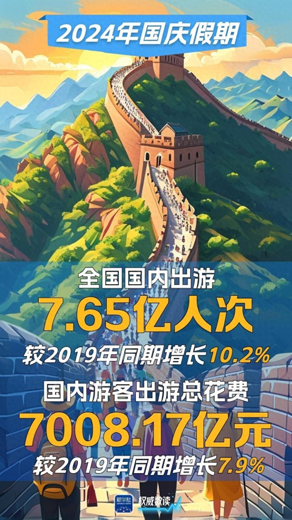 2024 年国庆假期，超 20 亿人次在路上！消费活力集中释放，文旅市场持续升温  第1张