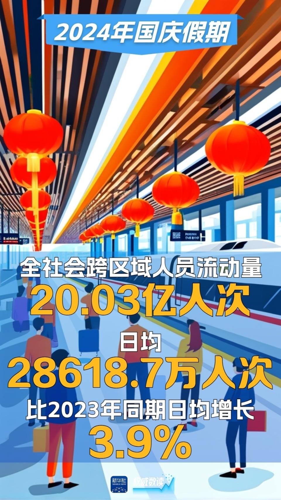 2024 年国庆假期，超 20 亿人次在路上！消费活力集中释放，文旅市场持续升温  第2张