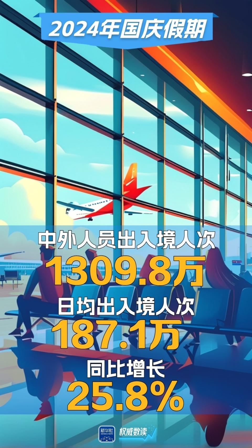 2024 年国庆假期，超 20 亿人次在路上！消费活力集中释放，文旅市场持续升温  第3张