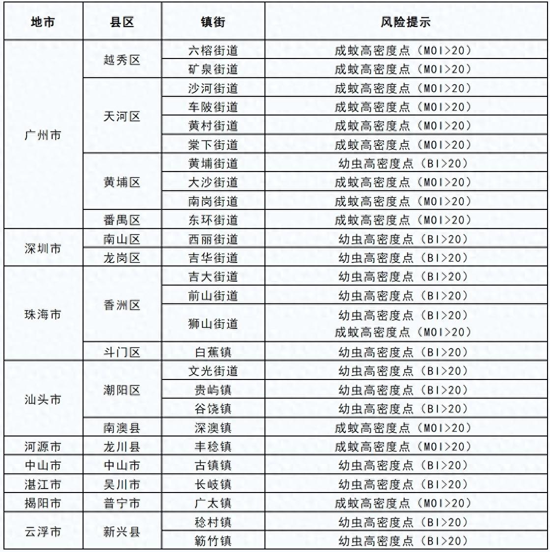 注意！广东登革热进入流行季，预防关键是它  第1张