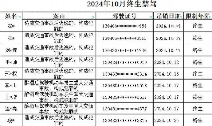终生禁驾！邯郸 9 人被拉黑，再也不能开车了