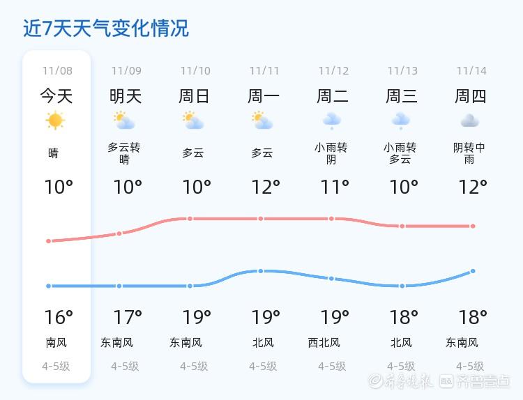 威海天气晴转多云，气温起伏不定，市民出行需注意  第2张