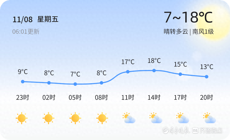 2024 年 11 月 8 日淄博天气：晴朗转多云，早晚温差大，未来三天气温逐渐攀升  第1张
