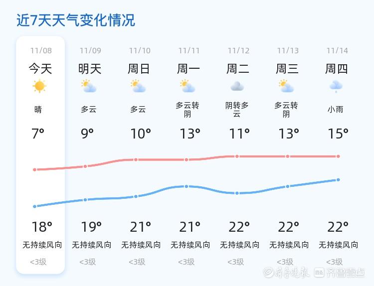 2024 年 11 月 8 日淄博天气：晴朗转多云，早晚温差大，未来三天气温逐渐攀升  第2张