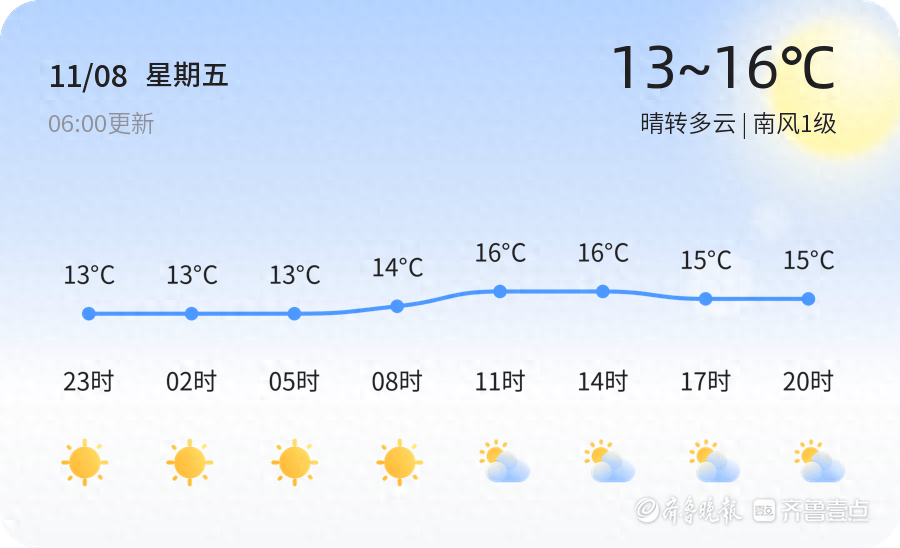 青岛天气晴转多云，未来三天气温逐步攀升，你准备好了吗？  第1张