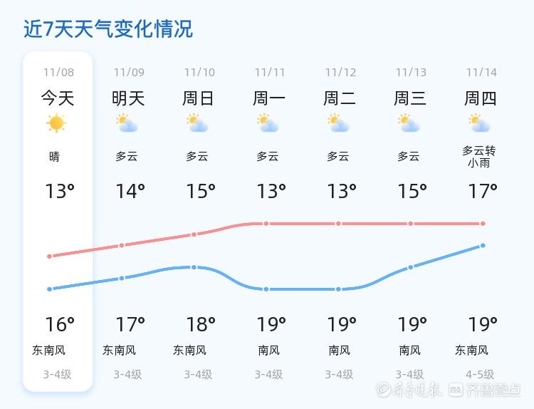 青岛天气晴转多云，未来三天气温逐步攀升，你准备好了吗？  第2张