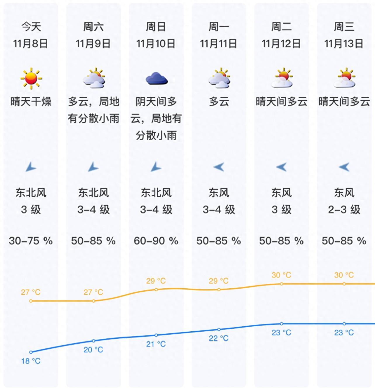 立冬了还这么暖？深圳今年的天气咋回事  第1张