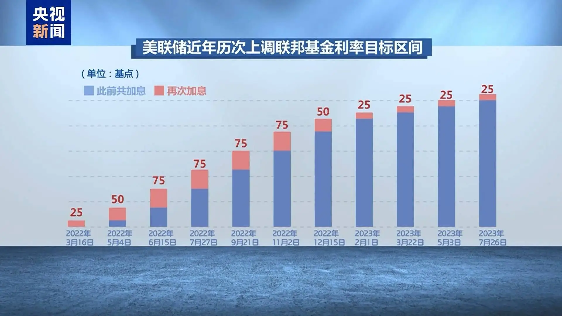 美联储连续降息，美元霸权体系下的财富收割何时休？