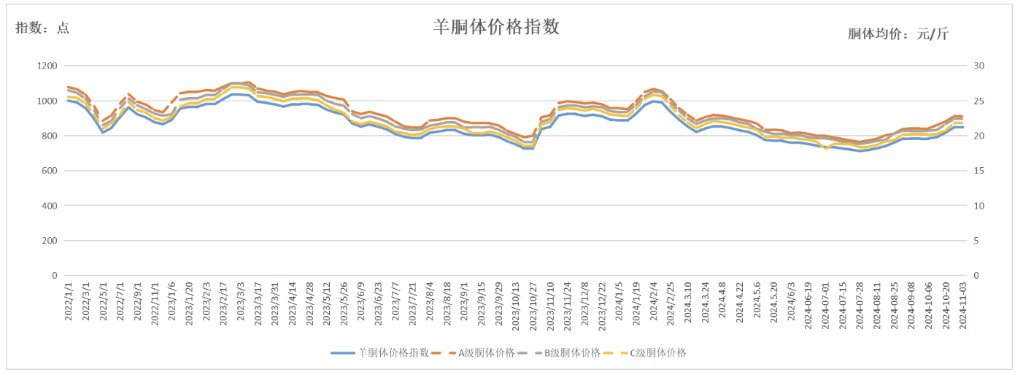 活羊、羊胴体、羊肉卷价格齐跌，你还吃得起羊肉吗？  第2张
