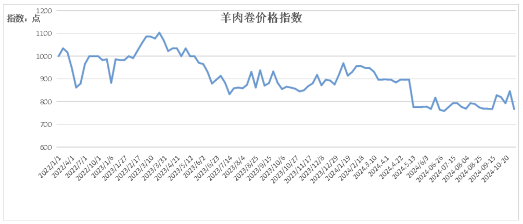 活羊、羊胴体、羊肉卷价格齐跌，你还吃得起羊肉吗？  第3张
