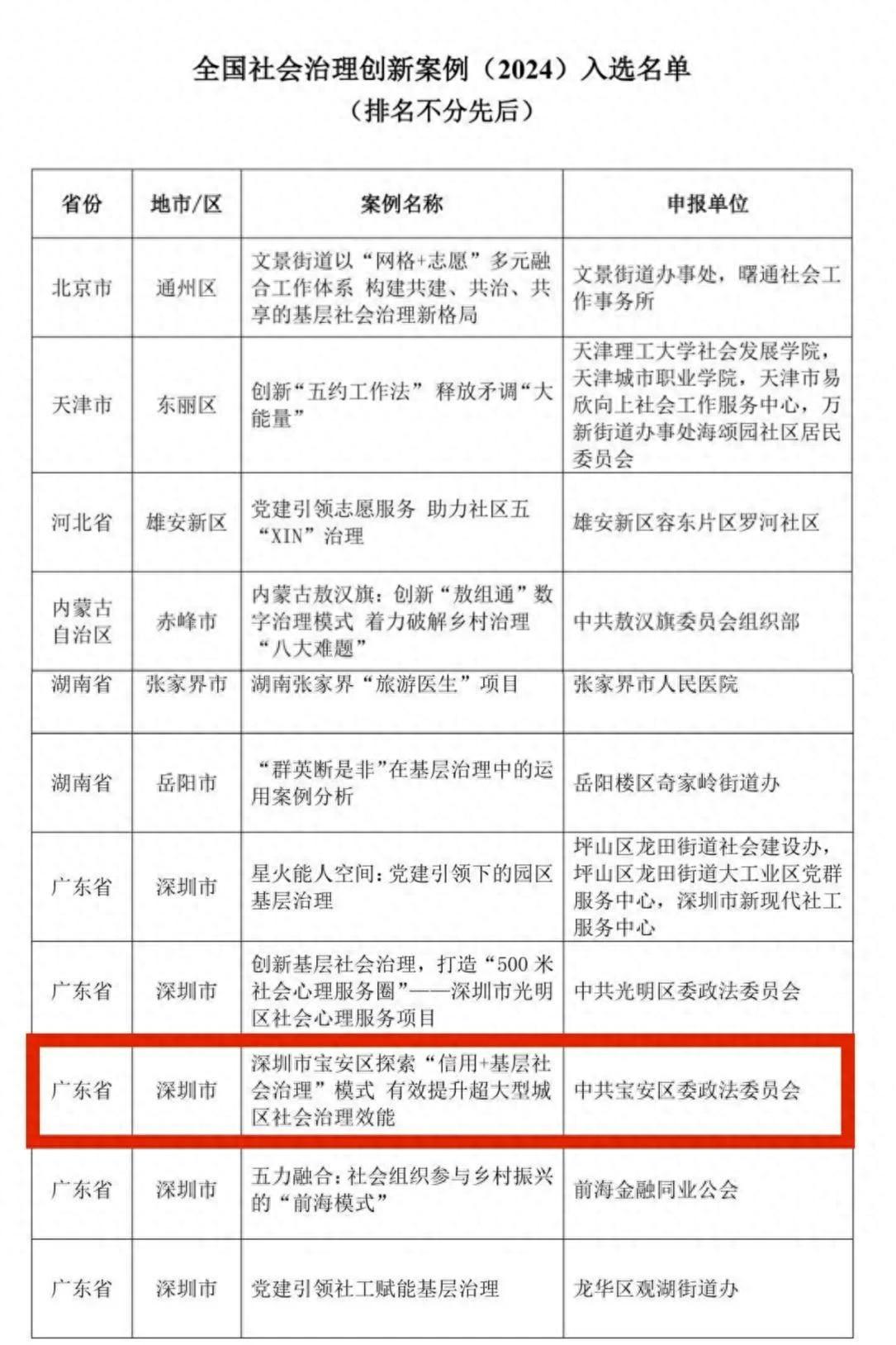 厉害了！宝安区探索信用+基层社会治理模式，成功入选全国案例  第1张