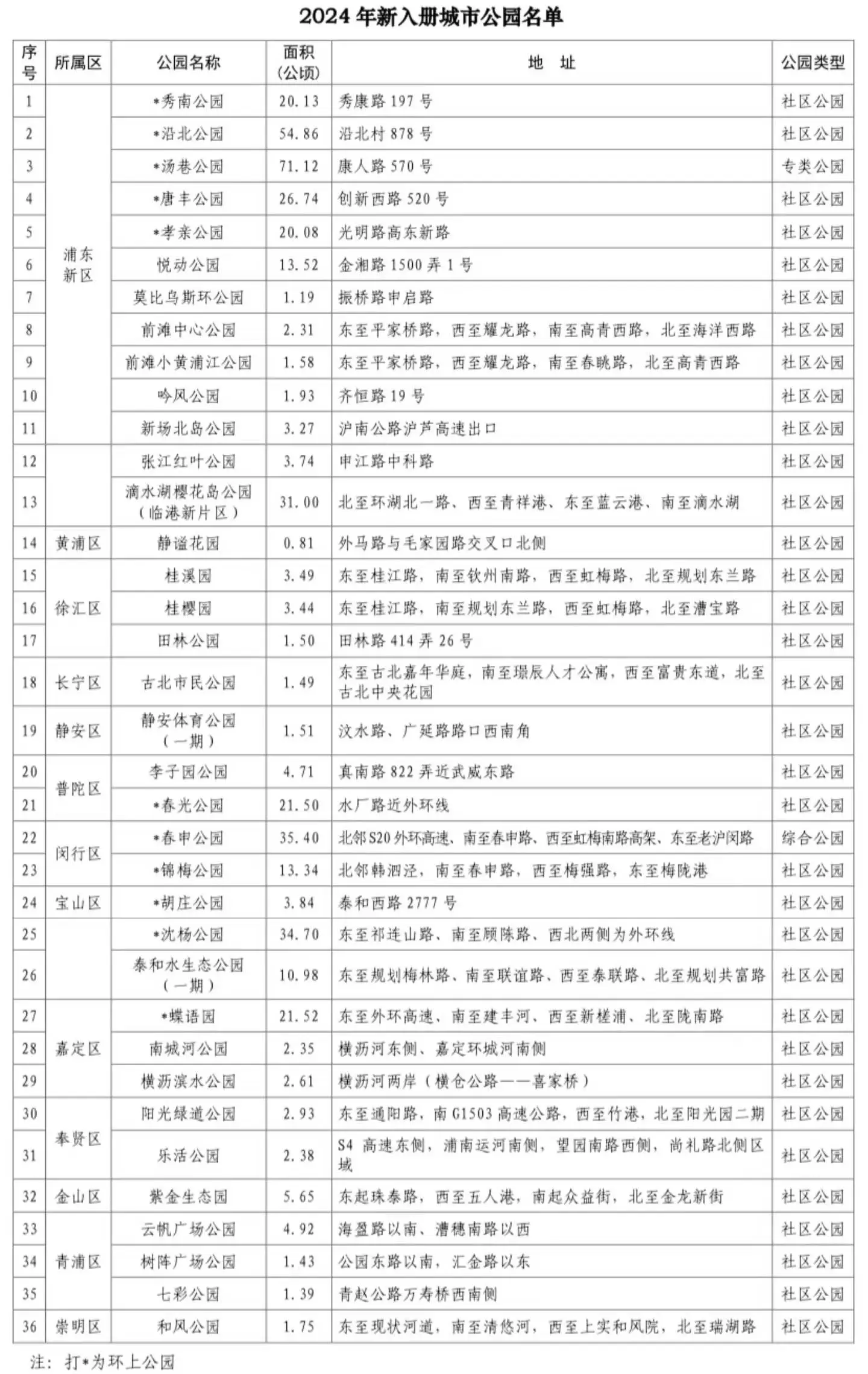 2024 年上海城市公园名录新增 36 座，快来看看有没有你家附近的  第1张
