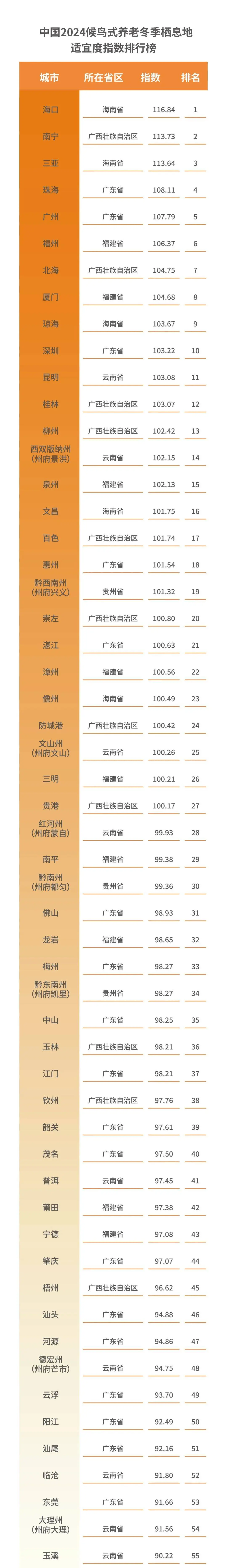候鸟式养老栖息地适宜度指数发布，今冬老人们该去哪？  第2张