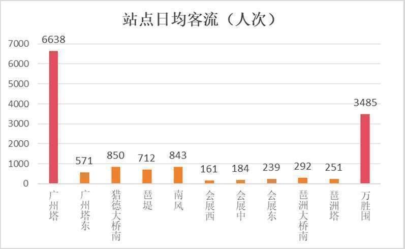 海珠有轨电车缩线工程启动，广州塔站和东站将有大变化  第3张
