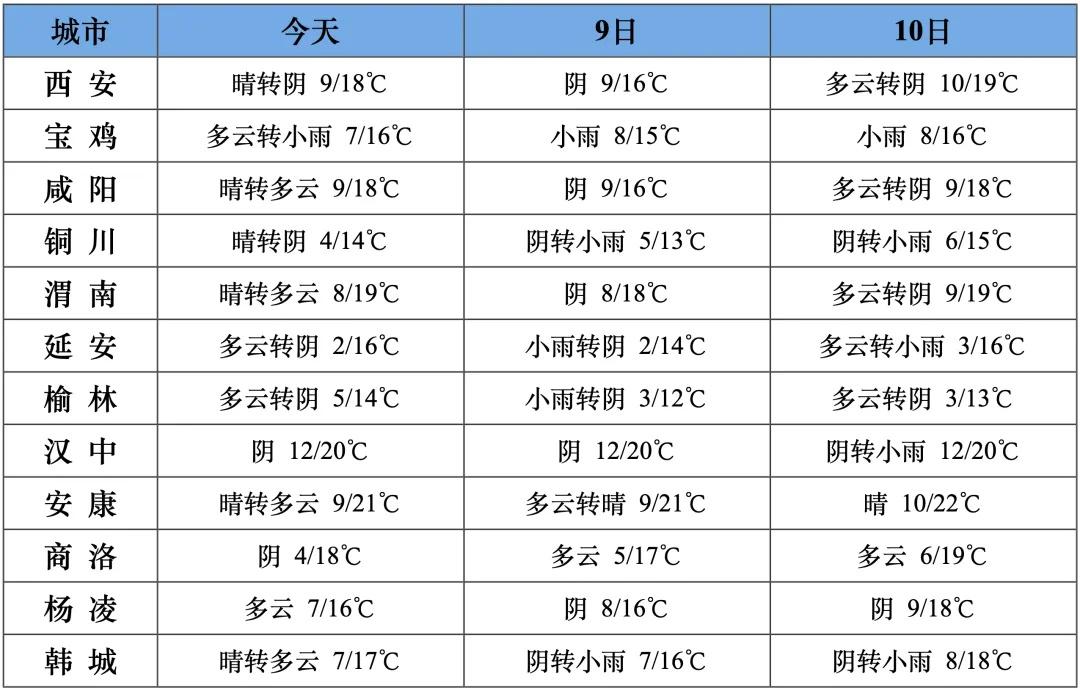 陕西未来三天天气：多云为主，部分地区有雨，你那里天气如何？  第2张