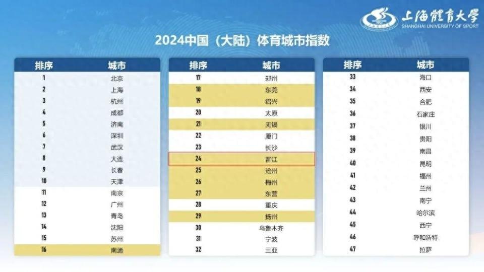 2024 中国体育城市指数发布，晋江这个县级市凭啥排名第 24？