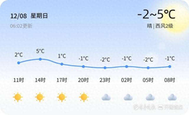 潍坊天气大变脸！从晴朗到阴雨，未来一周气温波动剧烈，你准备好了吗？  第1张