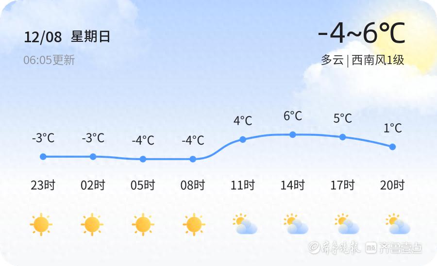 聊城今日气温骤降至-4℃，市民出行需加强防寒保暖，未来三天多云天气持续