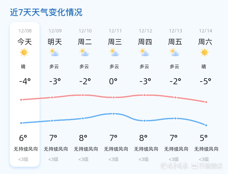 聊城今日气温骤降至-4℃，市民出行需加强防寒保暖，未来三天多云天气持续  第2张